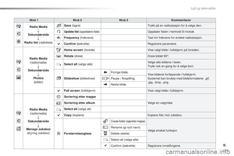 PEUGEOT 2008 2016 Instruksjoner for bruk (in Norwegian) 279
2008_no_Chap12b_SMegplus_ed01-2016
Nivå 1 Nivå 2 Nivå 3 Kommentarer
Radio Media
Sekundærside
Radio list (radioliste) Save
(lagre)
tr
ykk på en radiostasjon for å velge den.
Update list (o PEUGEOT 2008 2016 Instruksjoner for bruk (in Norwegian) 279
2008_no_Chap12b_SMegplus_ed01-2016
Nivå 1 Nivå 2 Nivå 3 Kommentarer
Radio Media
Sekundærside
Radio list (radioliste) Save
(lagre)
tr
ykk på en radiostasjon for å velge den.
Update list (o