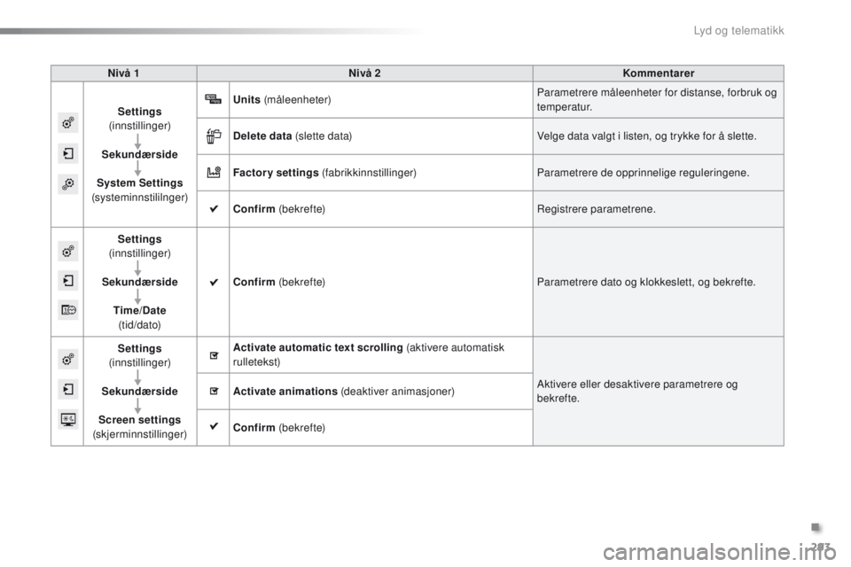 PEUGEOT 2008 2016  Instruksjoner for bruk (in Norwegian) 293
2008_no_Chap12b_SMegplus_ed01-2016
Nivå 1 Nivå 2 Kommentarer
Settings  
(innstillinger)
Sekundærside
System Settings  
(systeminnstililnger) Units
 (måleenheter) Parametrere måleenheter for d