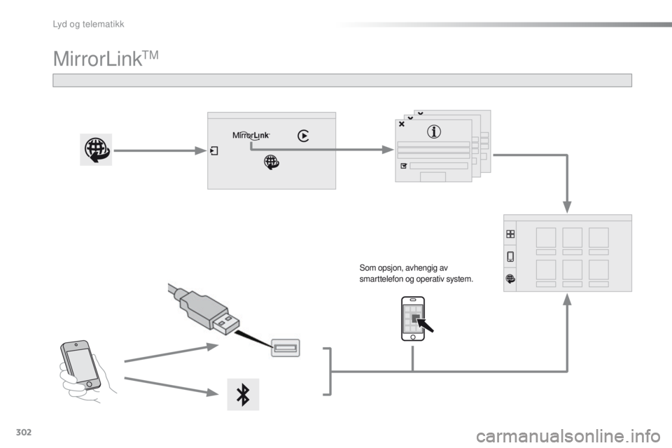 PEUGEOT 2008 2016  Instruksjoner for bruk (in Norwegian) 302
2008_no_Chap12b_SMegplus_ed01-2016
MirrorLinktM
Som opsjon, avhengig av 
smarttelefon og operativ system. 
Lyd og telematikk  