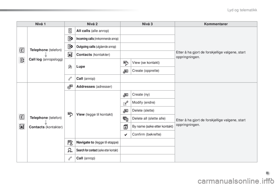 PEUGEOT 2008 2016 Instruksjoner for bruk (in Norwegian) 311
2008_no_Chap12b_SMegplus_ed01-2016
Nivå 1 Nivå 2 Nivå 3 Kommentarer
Telephone (telefon)
Call log (anropslogg) All calls
(alle anrop)
et
ter å ha gjort de forskjellige valgene, start
oppri PEUGEOT 2008 2016 Instruksjoner for bruk (in Norwegian) 311
2008_no_Chap12b_SMegplus_ed01-2016
Nivå 1 Nivå 2 Nivå 3 Kommentarer
Telephone (telefon)
Call log (anropslogg) All calls
(alle anrop)
et
ter å ha gjort de forskjellige valgene, start
oppri