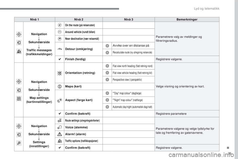 PEUGEOT 2008 2016  Instruksjoner for bruk (in Norwegian) 25
2008-additif_no_Chap12b_SMEGplus_ed01-2016
Nivå 1Nivå 2 Nivå 3 Bemerkninger
 
Navigation
Sekundærside
Traffic messages 
(trafikkmeldinger)
On the route (på reiseruten)
Parametrere valg av meld