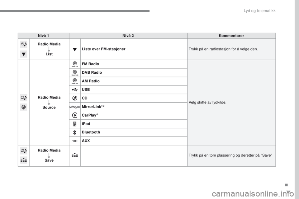 PEUGEOT 2008 2016  Instruksjoner for bruk (in Norwegian) 33
2008-additif_no_Chap12b_SMEGplus_ed01-2016
Nivå 1Nivå 2 Kommentarer
Radio Media
List Liste over FM-stasjoner
Trykk på en radiostasjon for å velge den.
Radio Media Source FM Radio
Velg skifte av