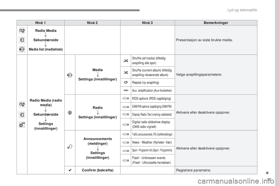 PEUGEOT 2008 2016 Instruksjoner for bruk (in Norwegian) 37
2008-additif_no_Chap12b_SMEGplus_ed01-2016
Nivå 1Nivå 2 Nivå 3 Bemerkninger
Radio Media
Sekundærside
Media list (medialiste)
Presentasjon av siste brukte media.
Radio Media (radio media)
Sekun PEUGEOT 2008 2016 Instruksjoner for bruk (in Norwegian) 37
2008-additif_no_Chap12b_SMEGplus_ed01-2016
Nivå 1Nivå 2 Nivå 3 Bemerkninger
Radio Media
Sekundærside
Media list (medialiste)
Presentasjon av siste brukte media.
Radio Media (radio media)
Sekun