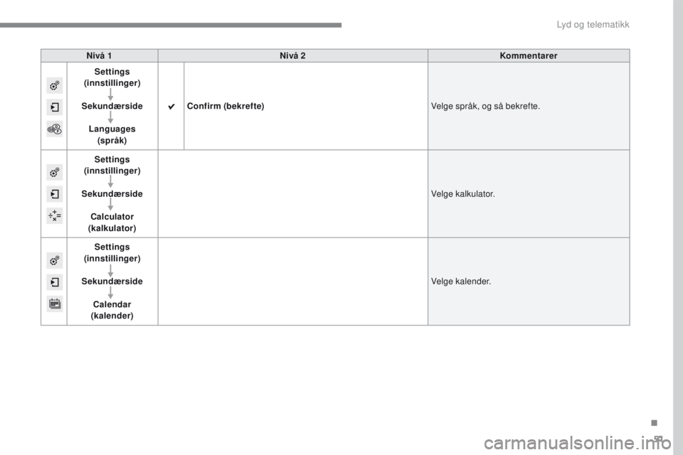 PEUGEOT 2008 2016  Instruksjoner for bruk (in Norwegian) 51
2008-additif_no_Chap12b_SMEGplus_ed01-2016
Nivå 1Nivå 2 Kommentarer
Settings 
(innstillinger)
Sekundærside Languages   (språk) Confirm (bekrefte)
Velge språk, og så bekrefte.
Settings 
(innst