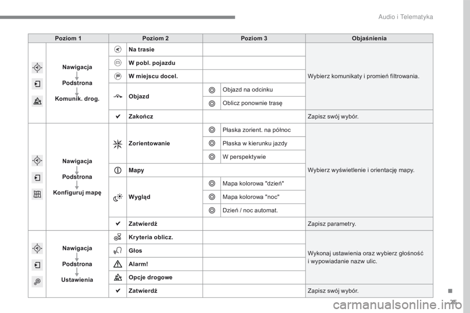 PEUGEOT 2008 2016  Instrukcja obsługi (in Polish) 25
2008-additif_pl_Chap12b_SMEGplus_ed01-2016
Poziom 1Poziom 2 Poziom 3 Objaśnienia
Nawigacja
Podstrona
Komunik. drog. Na trasie
Wybierz komunikaty i
 p

romień filtrowania.
W pobl. pojazdu
W miejsc
