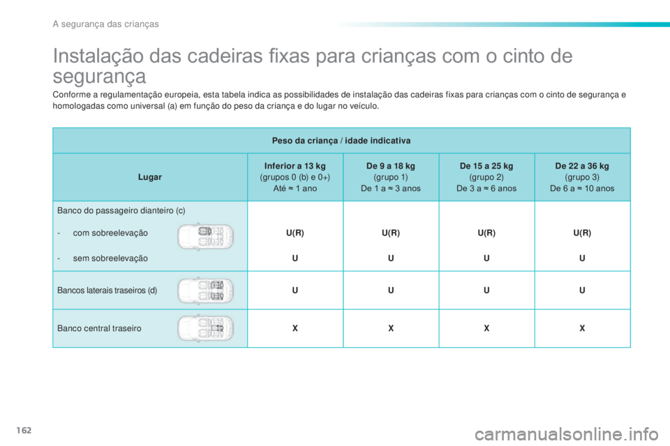 PEUGEOT 2008 2016 Manual de utilização (in Portuguese) 162
2008_pt_Chap08_securite-enfants_ed01-2016
Instalação das cadeiras fixas para crianças com o cinto de
segurança
Peso da criança / idade indicativa
Lugar Inferior a 13
kg
(grupos 0
(b) e PEUGEOT 2008 2016 Manual de utilização (in Portuguese) 162
2008_pt_Chap08_securite-enfants_ed01-2016
Instalação das cadeiras fixas para crianças com o cinto de
segurança
Peso da criança / idade indicativa
Lugar Inferior a 13
kg
(grupos 0
(b) e