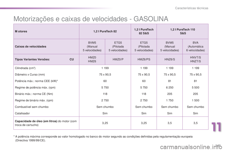 PEUGEOT 2008 2016 Manual de utilização (in Portuguese) 243
2008_pt_Chap11_caracteristiques-techniques_ed01-2016
Motorizações e caixas de velocidades - GASOLINA
* A potência máxima corresponde ao valor homologado no banco do motor segundo as condiçõ PEUGEOT 2008 2016 Manual de utilização (in Portuguese) 243
2008_pt_Chap11_caracteristiques-techniques_ed01-2016
Motorizações e caixas de velocidades - GASOLINA
* A potência máxima corresponde ao valor homologado no banco do motor segundo as condiçõ