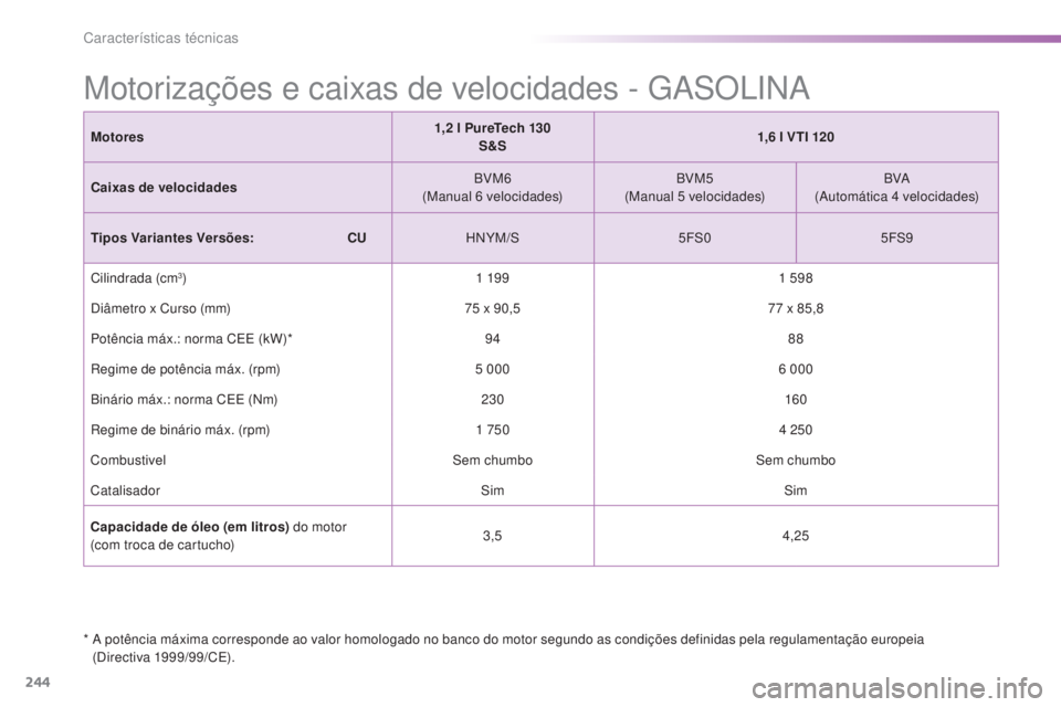 PEUGEOT 2008 2016 Manual de utilização (in Portuguese) 244
2008_pt_Chap11_caracteristiques-techniques_ed01-2016
Motores1,2 l PureTech 130
S&S 1,6
l VTI 120
Caixas de velocidades BVM6
(Manual 6
velocidades)BVM5
(Manual 5
velocidades)BVA
(Automát PEUGEOT 2008 2016 Manual de utilização (in Portuguese) 244
2008_pt_Chap11_caracteristiques-techniques_ed01-2016
Motores1,2 l PureTech 130
S&S 1,6
l VTI 120
Caixas de velocidades BVM6
(Manual 6
velocidades)BVM5
(Manual 5
velocidades)BVA
(Automát