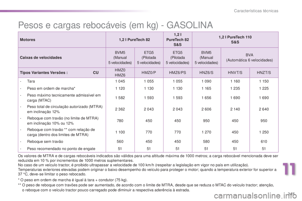 PEUGEOT 2008 2016 Manual de utilização (in Portuguese) 245
2008_pt_Chap11_caracteristiques-techniques_ed01-2016
* O peso em ordem de marcha é igual à tara + condutor (75 kg).
* * O p eso de reboque com travões pode ser aumentado, de acordo com o limi PEUGEOT 2008 2016 Manual de utilização (in Portuguese) 245
2008_pt_Chap11_caracteristiques-techniques_ed01-2016
* O peso em ordem de marcha é igual à tara + condutor (75 kg).
* * O p eso de reboque com travões pode ser aumentado, de acordo com o limi