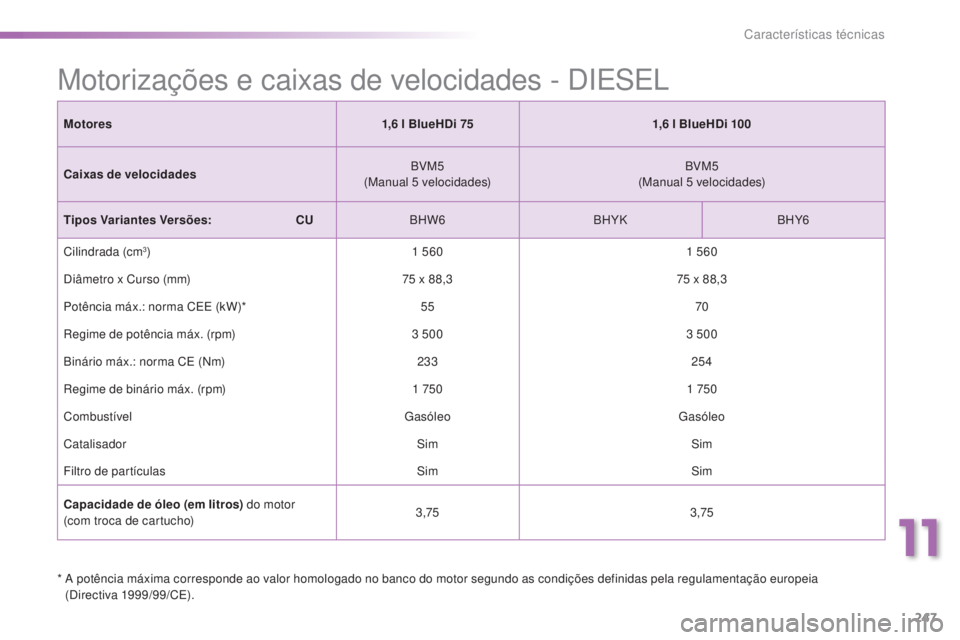 PEUGEOT 2008 2016 Manual de utilização (in Portuguese) 247
2008_pt_Chap11_caracteristiques-techniques_ed01-2016
* A potência máxima corresponde ao valor homologado no banco do motor segundo as condições definidas pela regulamentação europeia (Direc PEUGEOT 2008 2016 Manual de utilização (in Portuguese) 247
2008_pt_Chap11_caracteristiques-techniques_ed01-2016
* A potência máxima corresponde ao valor homologado no banco do motor segundo as condições definidas pela regulamentação europeia (Direc
