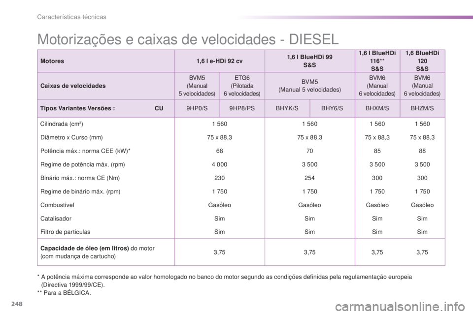 PEUGEOT 2008 2016 Manual de utilização (in Portuguese) 248
2008_pt_Chap11_caracteristiques-techniques_ed01-2016
* A potência máxima corresponde ao valor homologado no banco do motor segundo as condições definidas pela regulamentação europeia (Direc PEUGEOT 2008 2016 Manual de utilização (in Portuguese) 248
2008_pt_Chap11_caracteristiques-techniques_ed01-2016
* A potência máxima corresponde ao valor homologado no banco do motor segundo as condições definidas pela regulamentação europeia (Direc