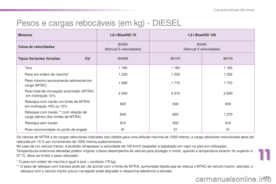 PEUGEOT 2008 2016 Manual de utilização (in Portuguese) 249
2008_pt_Chap11_caracteristiques-techniques_ed01-2016
Pesos e cargas rebocáveis (em kg) - DIESEL
Motores1,6 l BlueHDi 751,6 l BlueHDi 100
Caixa de velocidades BVM5
(Manual 5
velocidades)BVM PEUGEOT 2008 2016 Manual de utilização (in Portuguese) 249
2008_pt_Chap11_caracteristiques-techniques_ed01-2016
Pesos e cargas rebocáveis (em kg) - DIESEL
Motores1,6 l BlueHDi 751,6 l BlueHDi 100
Caixa de velocidades BVM5
(Manual 5
velocidades)BVM