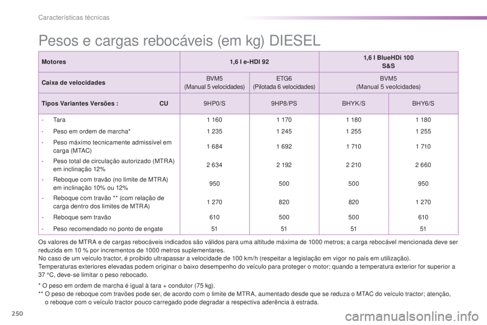 PEUGEOT 2008 2016 Manual de utilização (in Portuguese) 250
2008_pt_Chap11_caracteristiques-techniques_ed01-2016
Pesos e cargas rebocáveis (em kg) DIESEL
* O peso em ordem de marcha é igual à tara + condutor (75 kg).
* * O p eso de reboque com travõe PEUGEOT 2008 2016 Manual de utilização (in Portuguese) 250
2008_pt_Chap11_caracteristiques-techniques_ed01-2016
Pesos e cargas rebocáveis (em kg) DIESEL
* O peso em ordem de marcha é igual à tara + condutor (75 kg).
* * O p eso de reboque com travõe
