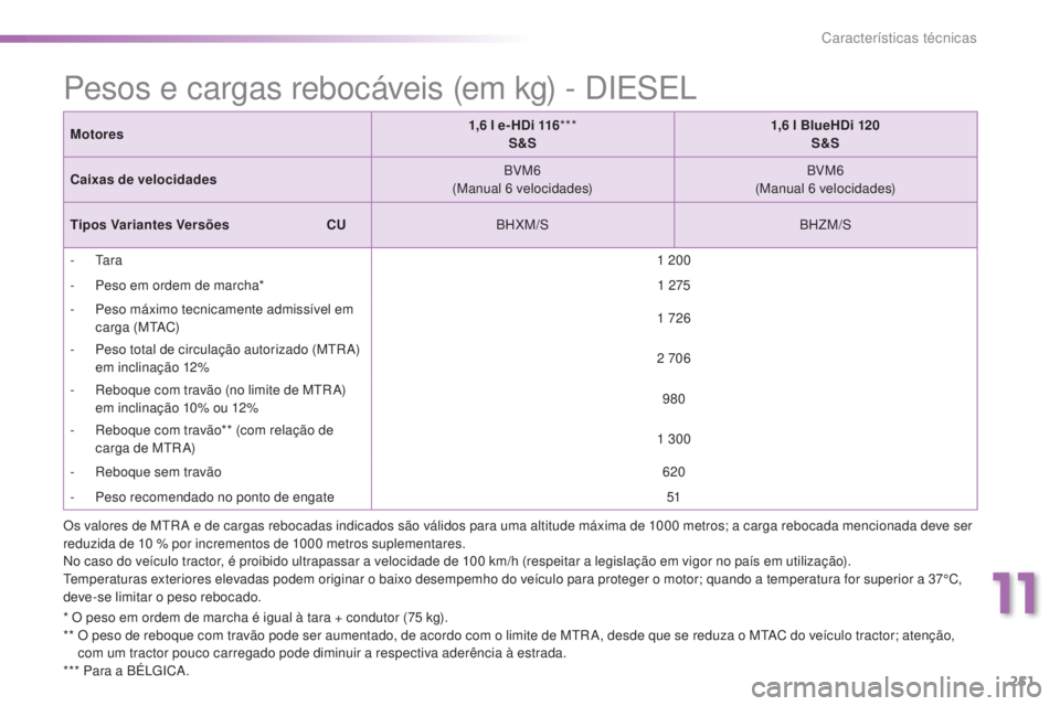 PEUGEOT 2008 2016 Manual de utilização (in Portuguese) 251
2008_pt_Chap11_caracteristiques-techniques_ed01-2016
Pesos e cargas rebocáveis (em kg) - DIESEL
* O peso em ordem de marcha é igual à tara + condutor (75 kg).
* * O p eso de reboque com trav PEUGEOT 2008 2016 Manual de utilização (in Portuguese) 251
2008_pt_Chap11_caracteristiques-techniques_ed01-2016
Pesos e cargas rebocáveis (em kg) - DIESEL
* O peso em ordem de marcha é igual à tara + condutor (75 kg).
* * O p eso de reboque com trav
