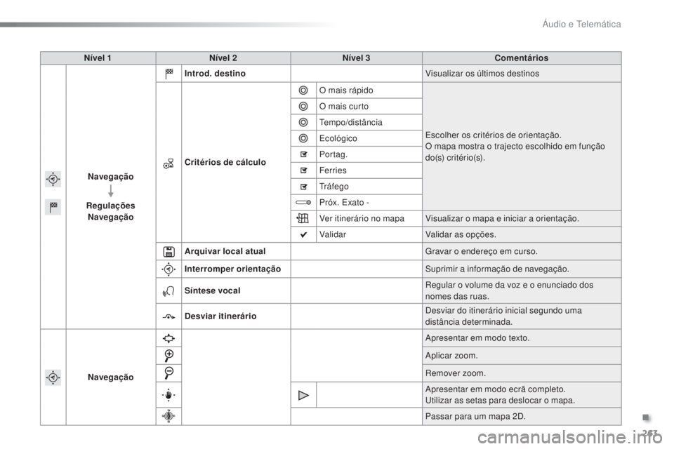 PEUGEOT 2008 2016  Manual de utilização (in Portuguese) 263
2008_pt_Chap12b_SMEGplus_ed01-2016
Nível 1Nível 2 Nível 3 Comentários
Navegação
Regulações Navegação Introd. destino
Visualizar os últimos destinos
Critérios de cálculo O mais rápido