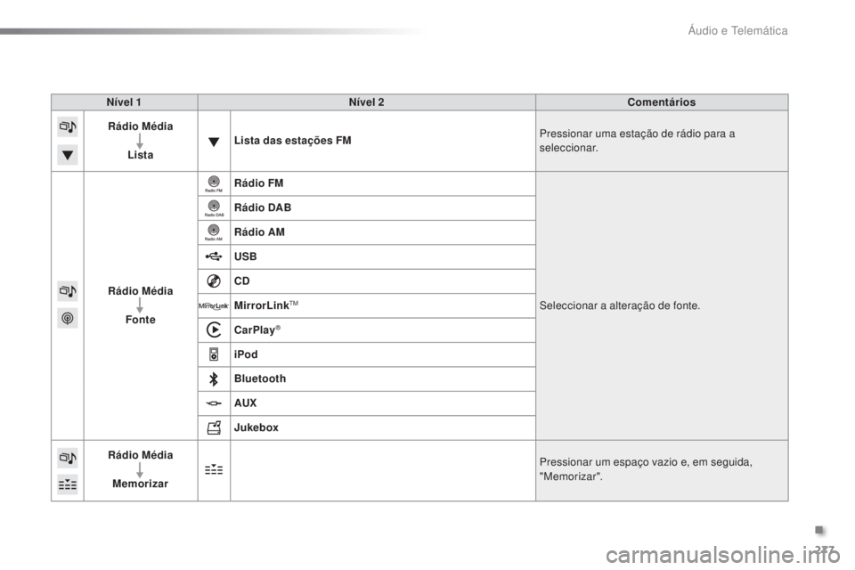 PEUGEOT 2008 2016  Manual de utilização (in Portuguese) 277
2008_pt_Chap12b_SMEGplus_ed01-2016
Nível 1Nível 2 Comentários
Rádio Média
Lista Lista das estações FM
Pressionar uma estação de rádio para a 
seleccionar.
Rádio Média Fonte Rádio FM
S