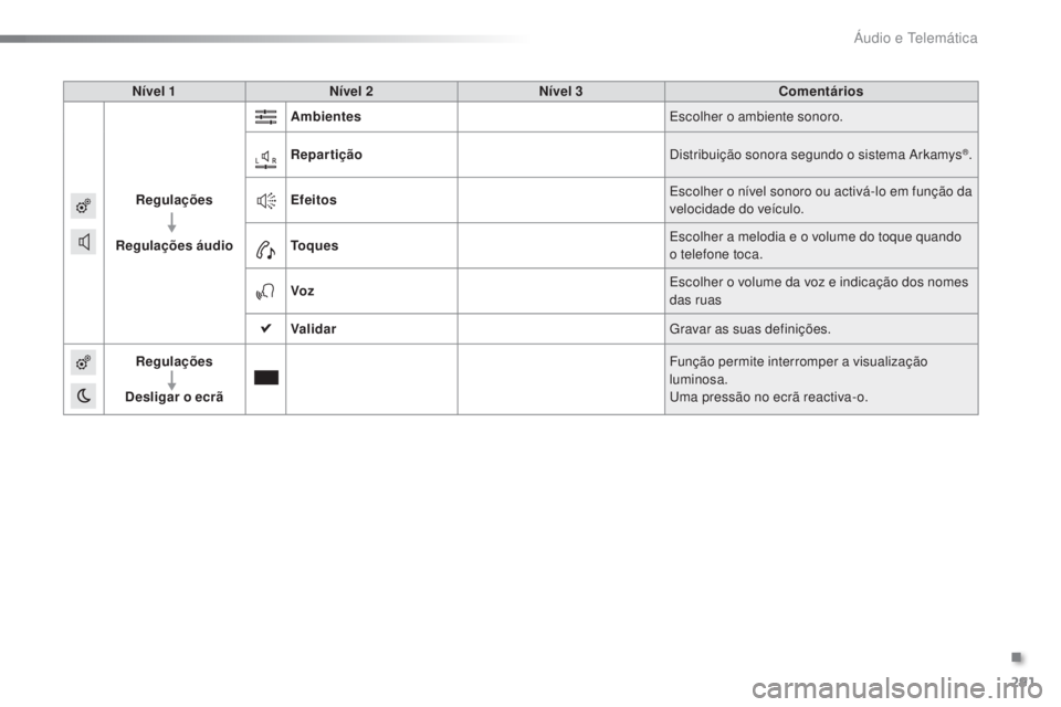 PEUGEOT 2008 2016  Manual de utilização (in Portuguese) 291
2008_pt_Chap12b_SMEGplus_ed01-2016
Nível 1Nível 2 Nível 3 Comentários
Regulações
Regulações áudio Ambientes
Escolher o ambiente sonoro.
Repartição Distribuição sonora segundo o sistem