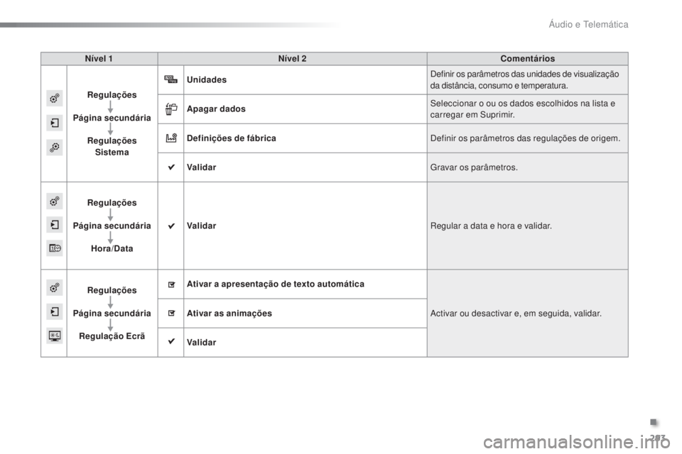 PEUGEOT 2008 2016  Manual de utilização (in Portuguese) 293
2008_pt_Chap12b_SMEGplus_ed01-2016
Nível 1Nível 2 Comentários
Regulações
Página secundária Regulações Sistema Unidades
Definir os parâmetros das unidades de visualização 
da distância