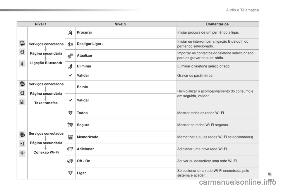 PEUGEOT 2008 2016  Manual de utilização (in Portuguese) 301
2008_pt_Chap12b_SMEGplus_ed01-2016
Nível 1Nível 2 Comentários
Serviços conectados Página secundáriaLigação Bluetooth Procurar
Iniciar procura de um periférico a ligar.
Desligar  Ligar / I