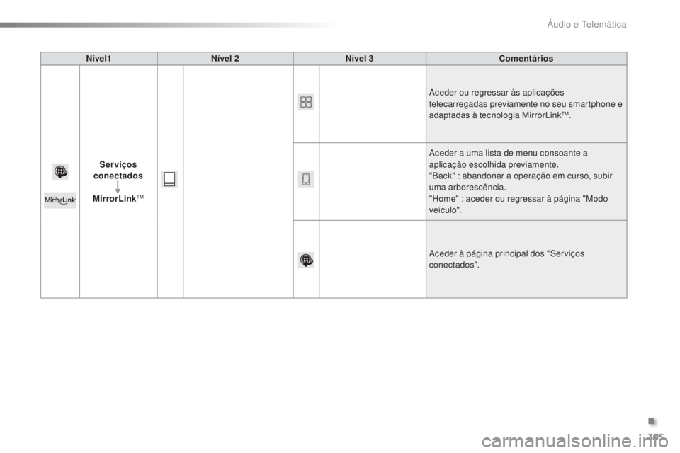 PEUGEOT 2008 2016  Manual de utilização (in Portuguese) 305
2008_pt_Chap12b_SMEGplus_ed01-2016
Nível1Nível 2 Nível 3 Comentários
Serviços 
conectados
MirrorLink
TM
Aceder ou regressar às aplicações 
telecarregadas previamente no seu smartphone e 
a