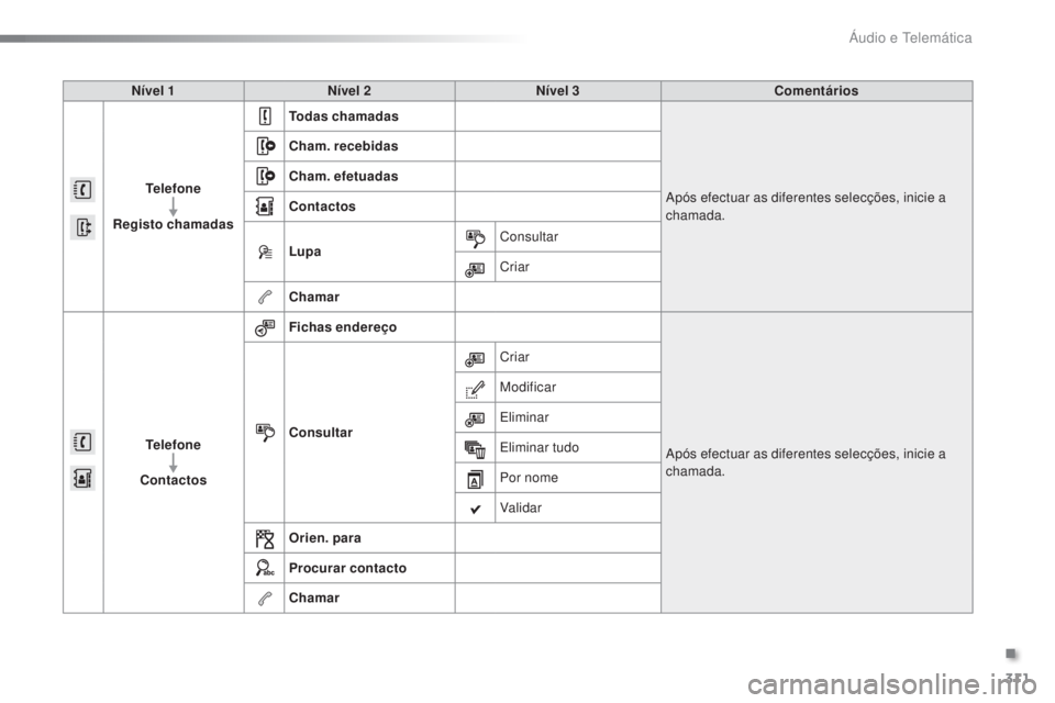 PEUGEOT 2008 2016 Manual de utilização (in Portuguese) 311
2008_pt_Chap12b_SMEGplus_ed01-2016
Nível 1Nível 2 Nível 3 Comentários
Telefone
Registo chamadas Todas chamadas
Após efectuar as diferentes selecções, inicie a
chamada.
Cham. recebidas
Cham PEUGEOT 2008 2016 Manual de utilização (in Portuguese) 311
2008_pt_Chap12b_SMEGplus_ed01-2016
Nível 1Nível 2 Nível 3 Comentários
Telefone
Registo chamadas Todas chamadas
Após efectuar as diferentes selecções, inicie a
chamada.
Cham. recebidas
Cham