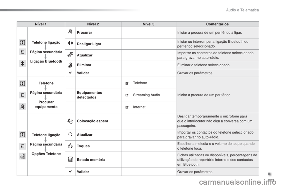 PEUGEOT 2008 2016 Manual de utilização (in Portuguese) 313
2008_pt_Chap12b_SMEGplus_ed01-2016
Nível 1Nível 2 Nível 3 Comentários
Telefone ligação
Página secundária Ligação Bluetooth Procurar
Iniciar a procura de um periférico a ligar.
Desligar PEUGEOT 2008 2016 Manual de utilização (in Portuguese) 313
2008_pt_Chap12b_SMEGplus_ed01-2016
Nível 1Nível 2 Nível 3 Comentários
Telefone ligação
Página secundária Ligação Bluetooth Procurar
Iniciar a procura de um periférico a ligar.
Desligar