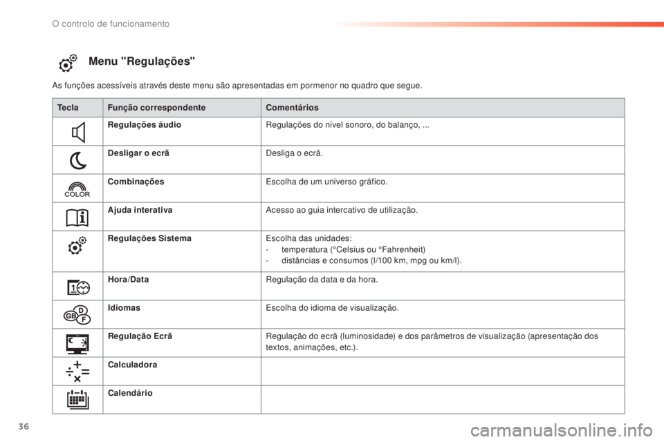 PEUGEOT 2008 2016 Manual de utilização (in Portuguese) 36
Menu "Regulações"
As funções acessíveis através deste menu são apresentadas em pormenor no quadro que segue.Tecla Função correspondente Comentários
Regulações áudio Regulaçõe PEUGEOT 2008 2016 Manual de utilização (in Portuguese) 36
Menu "Regulações"
As funções acessíveis através deste menu são apresentadas em pormenor no quadro que segue.Tecla Função correspondente Comentários
Regulações áudio Regulaçõe