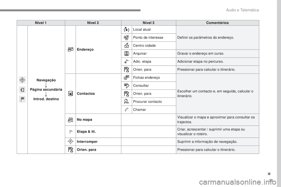 PEUGEOT 2008 2016  Manual de utilização (in Portuguese) 21
2008-additif_pt_Chap12b_SMEGplus_ed01-2016
Nível 1Nível 2 Nível 3 Comentários
Navegação
Página secundária Introd. destino Endereço
Local atual
Definir os parâmetros do endereço.
Ponto de