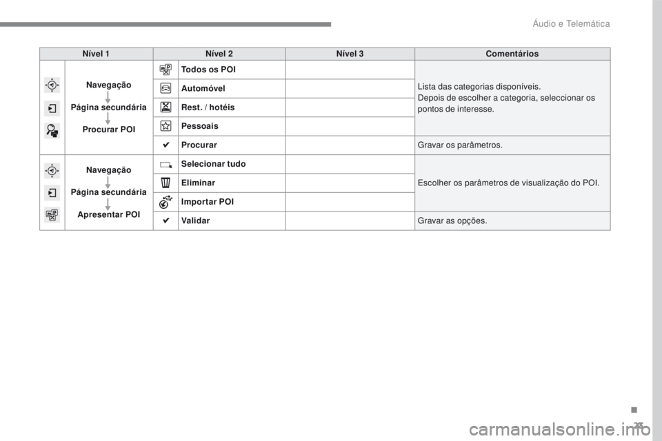 PEUGEOT 2008 2016  Manual de utilização (in Portuguese) 23
2008-additif_pt_Chap12b_SMEGplus_ed01-2016
Nível 1Nível 2 Nível 3 Comentários
Navegação
Página secundária Procurar POI Todos os POI
Lista das categorias disponíveis.
Depois de escolher a c