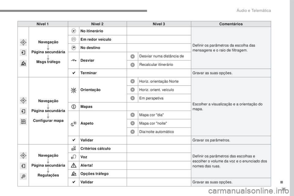 PEUGEOT 2008 2016  Manual de utilização (in Portuguese) 25
2008-additif_pt_Chap12b_SMEGplus_ed01-2016
Nível 1Nível 2 Nível 3 Comentários
Navegação
Página secundária Msgs tráfego No itinerário
Definir os parâmetros da escolha das 
mensagens e o r