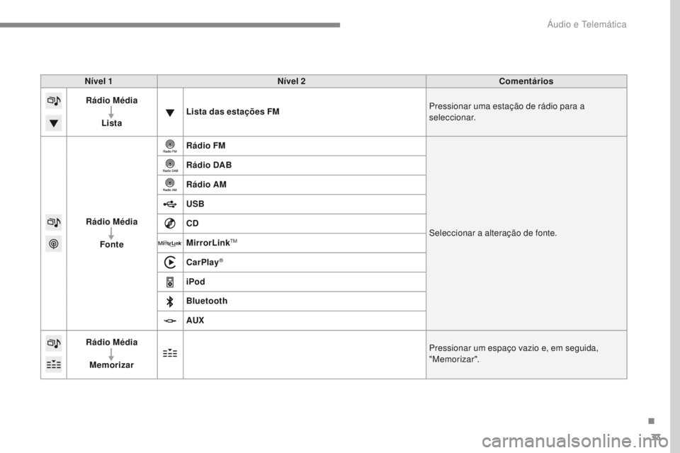 PEUGEOT 2008 2016  Manual de utilização (in Portuguese) 33
2008-additif_pt_Chap12b_SMEGplus_ed01-2016
Nível 1Nível 2 Comentários
Rádio Média
Lista Lista das estações FM
Pressionar uma estação de rádio para a 
seleccionar.
Rádio Média Fonte Rád