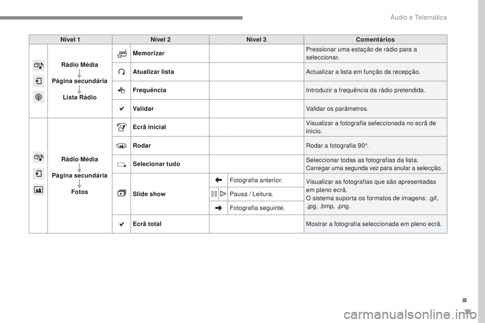 PEUGEOT 2008 2016  Manual de utilização (in Portuguese) 35
2008-additif_pt_Chap12b_SMEGplus_ed01-2016
Nível 1Nível 2 Nível 3 Comentários
Rádio Média
Página secundária Lista Rádio Memorizar
Pressionar uma estação de rádio para a 
seleccionar.
At