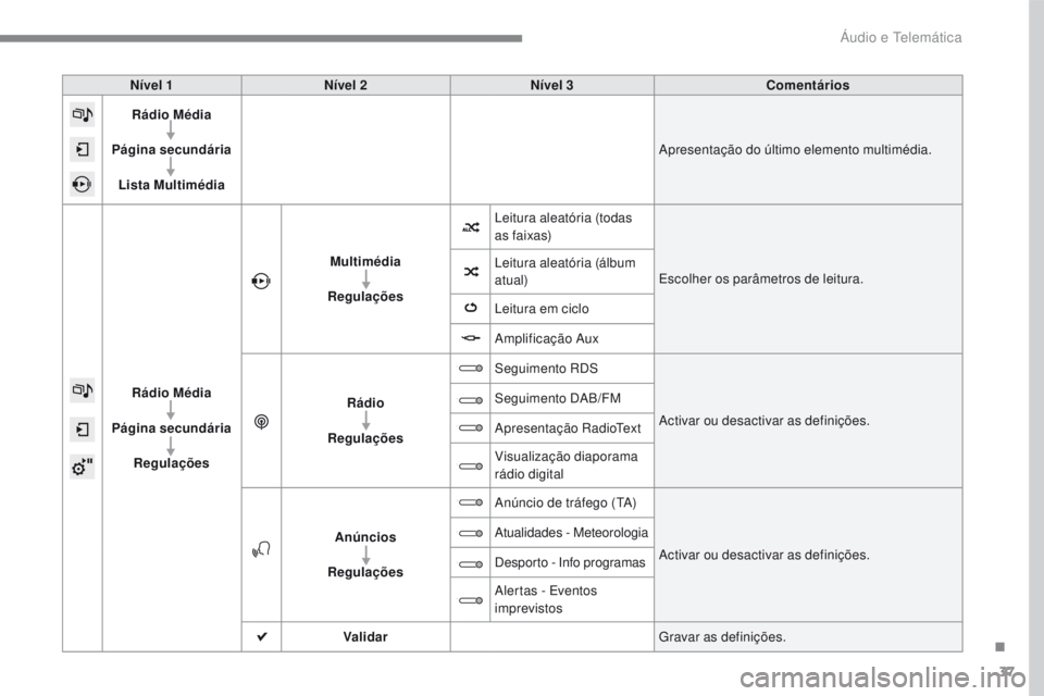 PEUGEOT 2008 2016 Manual de utilização (in Portuguese) 37
2008-additif_pt_Chap12b_SMEGplus_ed01-2016
Nível 1Nível 2 Nível 3 Comentários
Rádio Média
Página secundária Lista Multimédia Apresentação do último elemento multimédia.
Rádio Média
P PEUGEOT 2008 2016 Manual de utilização (in Portuguese) 37
2008-additif_pt_Chap12b_SMEGplus_ed01-2016
Nível 1Nível 2 Nível 3 Comentários
Rádio Média
Página secundária Lista Multimédia Apresentação do último elemento multimédia.
Rádio Média
P