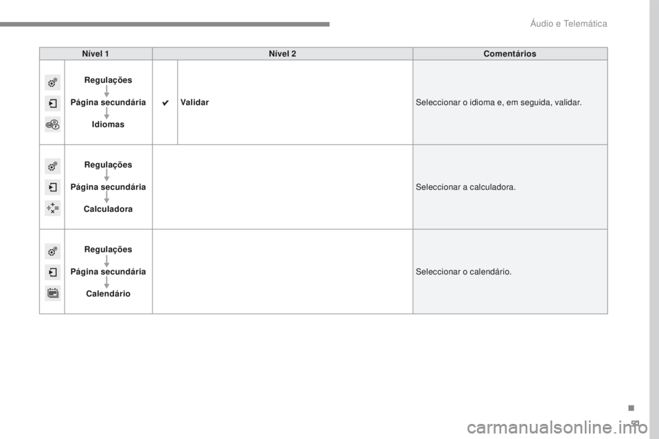PEUGEOT 2008 2016  Manual de utilização (in Portuguese) 51
2008-additif_pt_Chap12b_SMEGplus_ed01-2016
Nível 1Nível 2 Comentários
Regulações
Página secundária Idiomas Validar
Seleccionar o idioma e, em seguida, validar.
Regulações
Página secundár