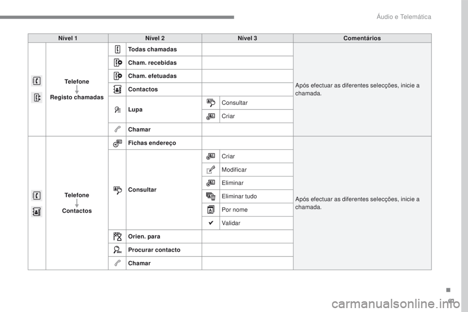 PEUGEOT 2008 2016 Manual de utilização (in Portuguese) 61
2008-additif_pt_Chap12b_SMEGplus_ed01-2016
Nível 1Nível 2 Nível 3 Comentários
Telefone
Registo chamadas Todas chamadas
Após efectuar as diferentes selecções, inicie a
chamada.
Cham. recebid PEUGEOT 2008 2016 Manual de utilização (in Portuguese) 61
2008-additif_pt_Chap12b_SMEGplus_ed01-2016
Nível 1Nível 2 Nível 3 Comentários
Telefone
Registo chamadas Todas chamadas
Após efectuar as diferentes selecções, inicie a
chamada.
Cham. recebid