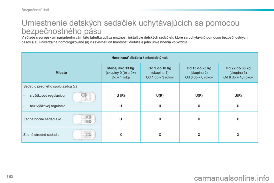 PEUGEOT 2008 2016  Návod na použitie (in Slovakian) 162
2008_sk_Chap08_securite-enfants_ed01-2016
Umiestnenie detských sedačiek uchytávajúcich sa pomocou 
bezpečnostného pásu
Hmotnosť dieťaťa / orientačný vek
Miesto Menej ako 13
  kg 
(skup