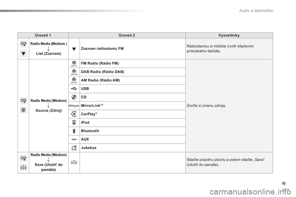 PEUGEOT 2008 2016 Návod na použitie (in Slovakian) 277
2008_sk_Chap12b_SMEGplus_ed01-2016
Úroveň 1Úroveň 2 Vysvetlivky
Radio Media (Médium )
List (Zoznam) Zoznam rádiostaníc FM
Rádiostanicu si môžete zvoliť stlačením
príslušného tla PEUGEOT 2008 2016 Návod na použitie (in Slovakian) 277
2008_sk_Chap12b_SMEGplus_ed01-2016
Úroveň 1Úroveň 2 Vysvetlivky
Radio Media (Médium )
List (Zoznam) Zoznam rádiostaníc FM
Rádiostanicu si môžete zvoliť stlačením
príslušného tla