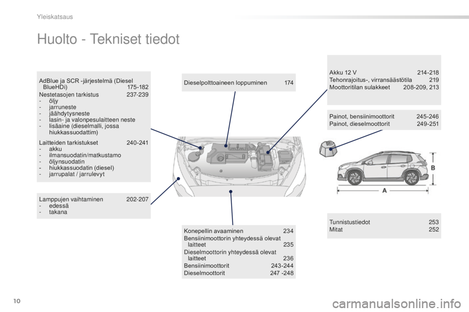 PEUGEOT 2008 2016  Omistajan Käsikirja (in Finnish) 10
2008_fi_Chap00b_vue-ensemble_ed01-2016
Huolto - Tekniset tiedot
Tunnistustiedot  253
Mitat   2 52
Lamppujen vaihtaminen 
 
2

02-207
-
 

edessä
-
 

takana Dieselpolttoaineen
	
loppuminen
	
	 174