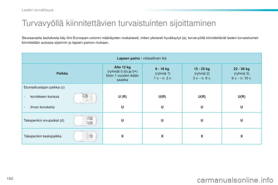 PEUGEOT 2008 2016 Omistajan Käsikirja (in Finnish) 162
2008_fi_Chap08_securite-enfants_ed01-2016
Turvavyöllä kiinnitettävien turvaistuinten sijoittaminen
Lapsen paino / viitteellinen ikä
Paikka Alle 13
kg
(ryhmät
0 (b) ja 0+)
N
oin
PEUGEOT 2008 2016 Omistajan Käsikirja (in Finnish) 162
2008_fi_Chap08_securite-enfants_ed01-2016
Turvavyöllä kiinnitettävien turvaistuinten sijoittaminen
Lapsen paino / viitteellinen ikä
Paikka Alle 13
kg
(ryhmät
0 (b) ja 0+)
N
oin