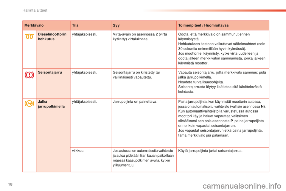 PEUGEOT 2008 2016  Omistajan Käsikirja (in Finnish) 18
MerkkivaloTilaSyy Toimenpiteet / Huomioitavaa
Dieselmoottorin 
hehkutus yhtäjaksoisesti.
Virta-avain on asennossa 2
  (virta 
kytketty)
	 virtalukossa.Odota, että merkkivalo on sammunut ennen 
k�