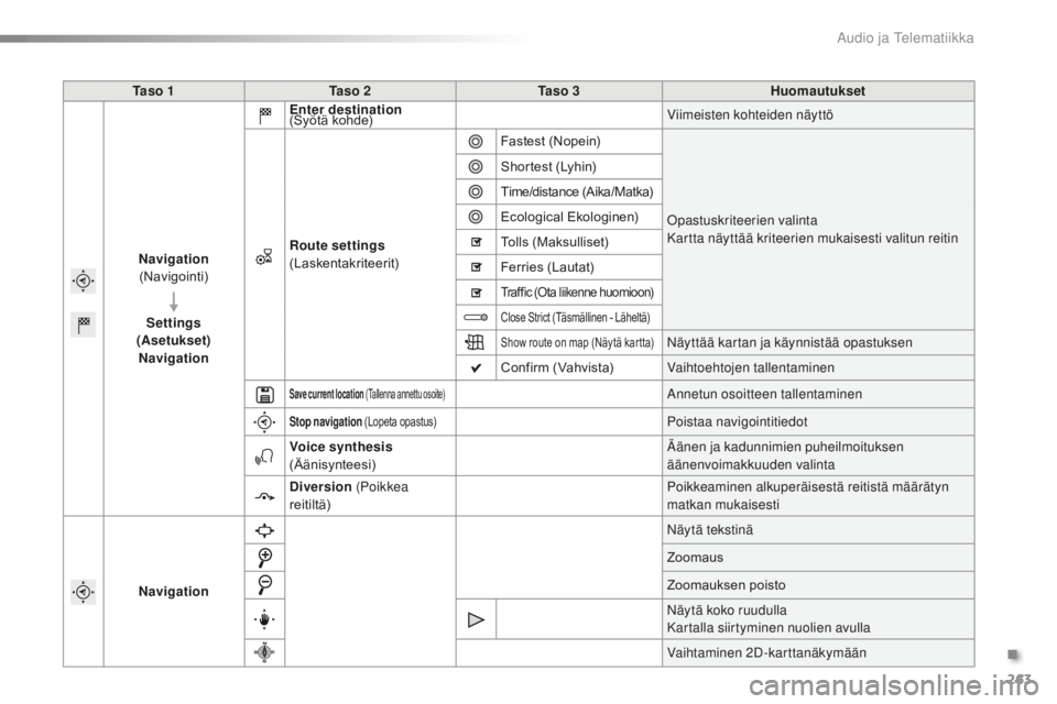 PEUGEOT 2008 2016 Omistajan Käsikirja (in Finnish) 263
2008_fi_Chap12b_SMEGplus_ed01-2016
Ta s o 1Ta s o 2 Ta s o 3 Huomautukset
Navigation
(Navigointi)
Settings
(Asetukset) Navigation Enter destination
(Syötä
kohde) Viimeisten kohteiden PEUGEOT 2008 2016 Omistajan Käsikirja (in Finnish) 263
2008_fi_Chap12b_SMEGplus_ed01-2016
Ta s o 1Ta s o 2 Ta s o 3 Huomautukset
Navigation
(Navigointi)
Settings
(Asetukset) Navigation Enter destination
(Syötä
kohde) Viimeisten kohteiden