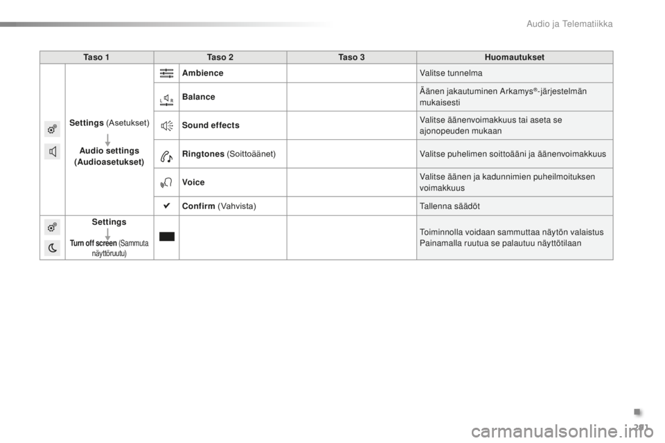 PEUGEOT 2008 2016  Omistajan Käsikirja (in Finnish) 291
2008_fi_Chap12b_SMEGplus_ed01-2016
Ta s o  1Ta s o  2 Ta s o  3 Huomautukset
Settings
	(
 Asetukset)
Audio settings  
(Audioasetukset) Ambience
Valitse tunnelma
Balance Äänen jakautuminen Arkamy