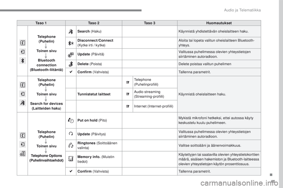 PEUGEOT 2008 2016 Omistajan Käsikirja (in Finnish) 63
2008-additif_fi_Chap12b_SMEGplus_ed01-2016
Ta s o 1Ta s o 2 Ta s o 3 Huomautukset
Telephone
(Puhelin)
To i n e n s i v u Bluetooth
connection
(Bluetooth-liitäntä) Search
(Haku) Käynni PEUGEOT 2008 2016 Omistajan Käsikirja (in Finnish) 63
2008-additif_fi_Chap12b_SMEGplus_ed01-2016
Ta s o 1Ta s o 2 Ta s o 3 Huomautukset
Telephone
(Puhelin)
To i n e n s i v u Bluetooth
connection
(Bluetooth-liitäntä) Search
(Haku) Käynni