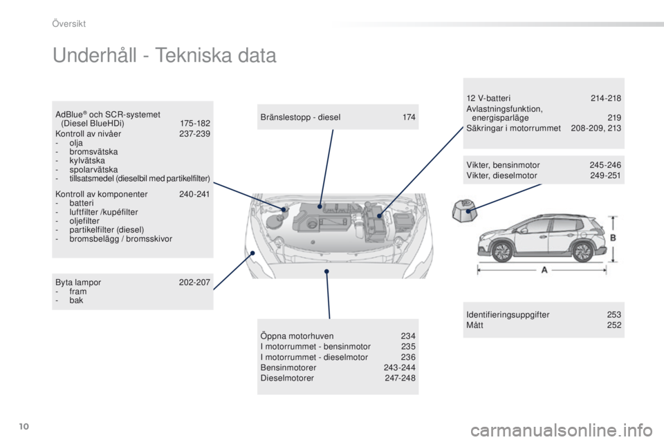 PEUGEOT 2008 2016 Bruksanvisningar (in Swedish) 10
2008_sv_Chap00b_vue-ensemble_ed01-2016
underhåll - te kniska data
Identifieringsuppgifter 253
Mått 2 52
Byta lampor
2
02-207
-
fram
-
bak Bränslestopp - diesel
1
74
Öppna motorhuven PEUGEOT 2008 2016 Bruksanvisningar (in Swedish) 10
2008_sv_Chap00b_vue-ensemble_ed01-2016
underhåll - te kniska data
Identifieringsuppgifter 253
Mått 2 52
Byta lampor
2
02-207
-
fram
-
bak Bränslestopp - diesel
1
74
Öppna motorhuven