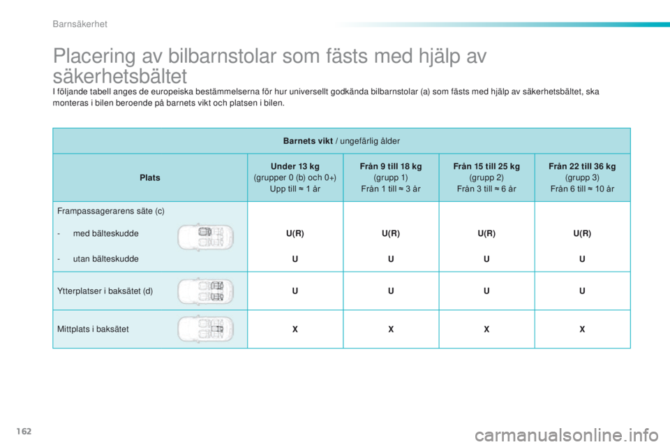 PEUGEOT 2008 2016 Bruksanvisningar (in Swedish) 162
2008_sv_Chap08_securite-enfants_ed01-2016
Placering av bilbarnstolar som fästs med hjälp av
säkerhetsbältet
Barnets vikt / ungefärlig ålder
Plats Under 13
kg
(grupper 0
(b) och 0+)
U PEUGEOT 2008 2016 Bruksanvisningar (in Swedish) 162
2008_sv_Chap08_securite-enfants_ed01-2016
Placering av bilbarnstolar som fästs med hjälp av
säkerhetsbältet
Barnets vikt / ungefärlig ålder
Plats Under 13
kg
(grupper 0
(b) och 0+)
U