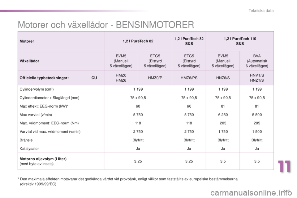 PEUGEOT 2008 2016  Bruksanvisningar (in Swedish) 243
2008_sv_Chap11_caracteristiques-techniques_ed01-2016
Motorer och växellådor - BeNSINMOtO ReR
*  Den maximala effekten motsvarar det godkända värdet vid provbänk, enligt villkor som fastställ
