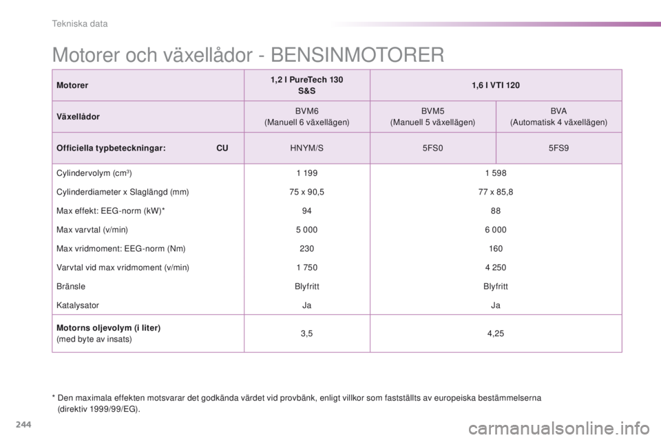 PEUGEOT 2008 2016  Bruksanvisningar (in Swedish) 244
2008_sv_Chap11_caracteristiques-techniques_ed01-2016
Motorer1,2 l PureTech 130
S&S 1,6 l VTI 120
Växellådor BVM6
(Manuell 6 växellägen) BVM5
(Manuell 5 växellägen) BVA
(Automatisk 4 växell