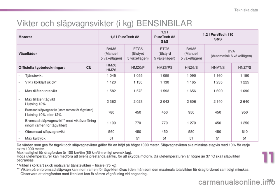 PEUGEOT 2008 2016  Bruksanvisningar (in Swedish) 245
2008_sv_Chap11_caracteristiques-techniques_ed01-2016
* Vikten i körklart skick motsvarar tjänstevikten + förare (75 kg).
**  V ikten på en bromsad släpvagn kan inom ramen för tågvikten öka