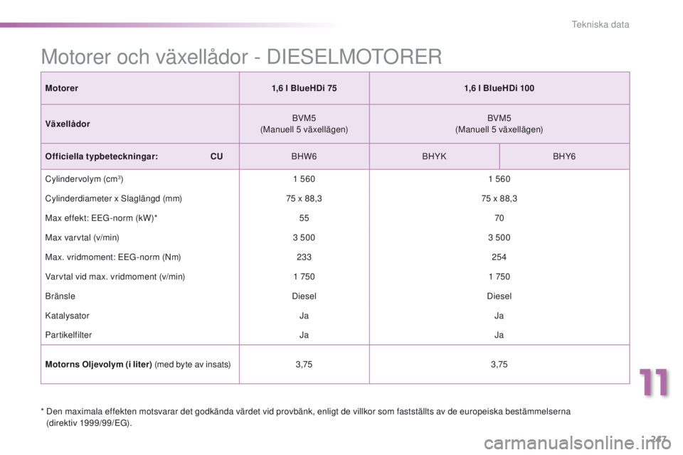 PEUGEOT 2008 2016  Bruksanvisningar (in Swedish) 247
2008_sv_Chap11_caracteristiques-techniques_ed01-2016
*  Den maximala effekten motsvarar det godkända värdet vid provbänk, enligt de villkor som fastställts av de europeiska bestämmelserna (di