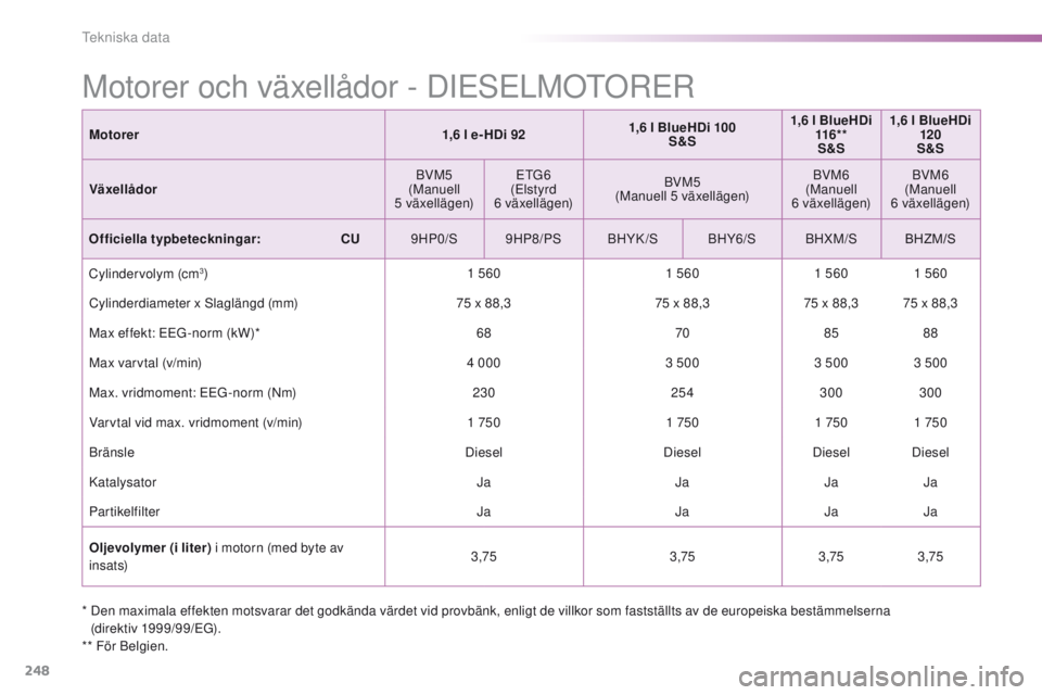 PEUGEOT 2008 2016  Bruksanvisningar (in Swedish) 248
2008_sv_Chap11_caracteristiques-techniques_ed01-2016
*  Den maximala effekten motsvarar det godkända värdet vid provbänk, enligt de villkor som fastställts av de europeiska bestämmelserna (di